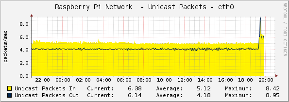 pi-eth0-packets.png